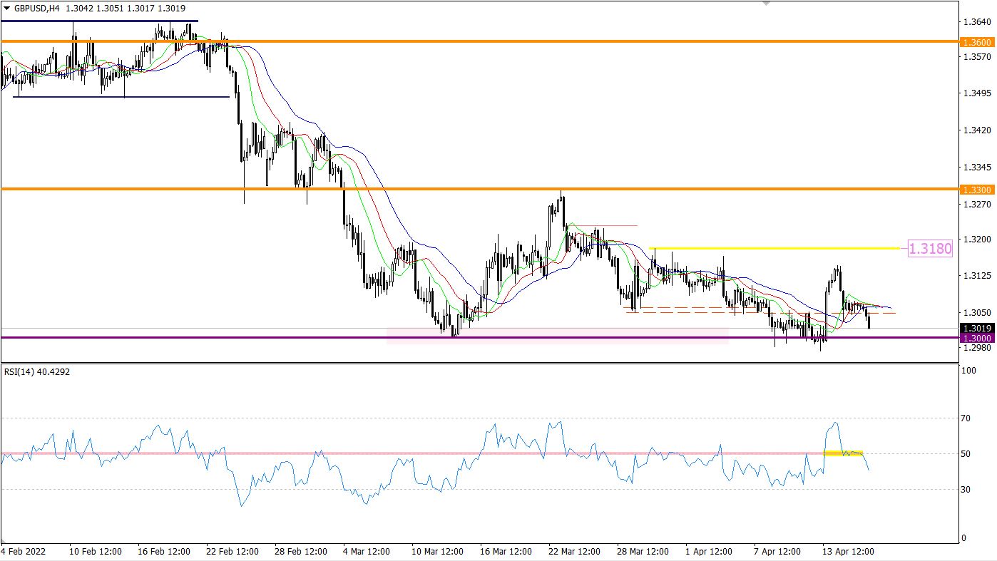 EUR/USD 4-hour chart.