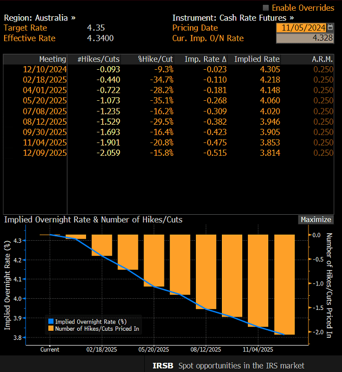 RBA OIS