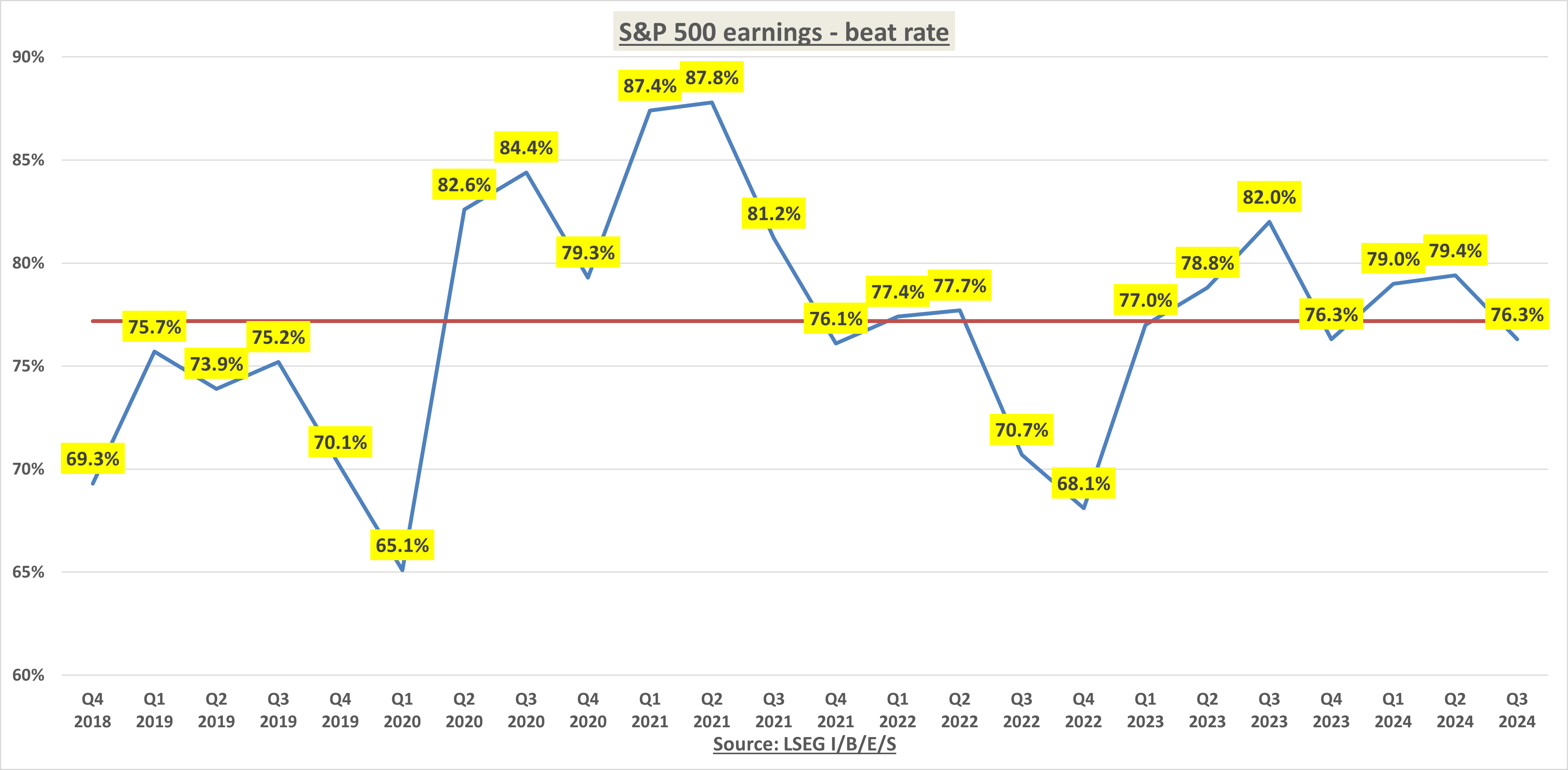 เอาชนะผลกำไรของ S&P 500