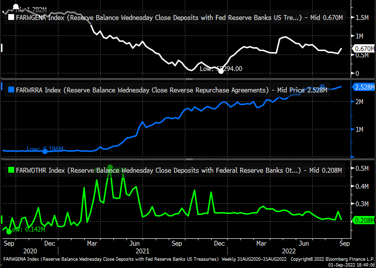 Reserve Balances Chart