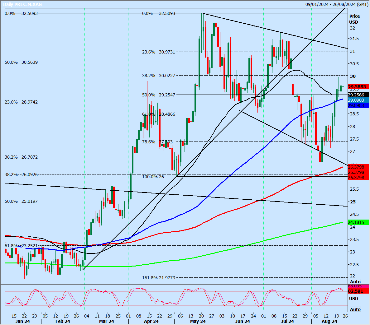 Silver-Daily Chart