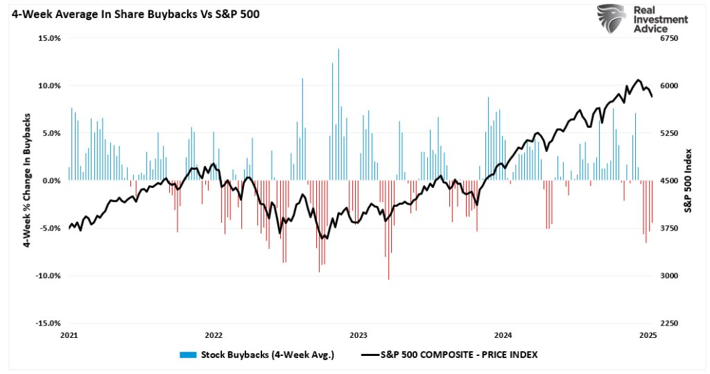 Share Buybacks vs S&P 500