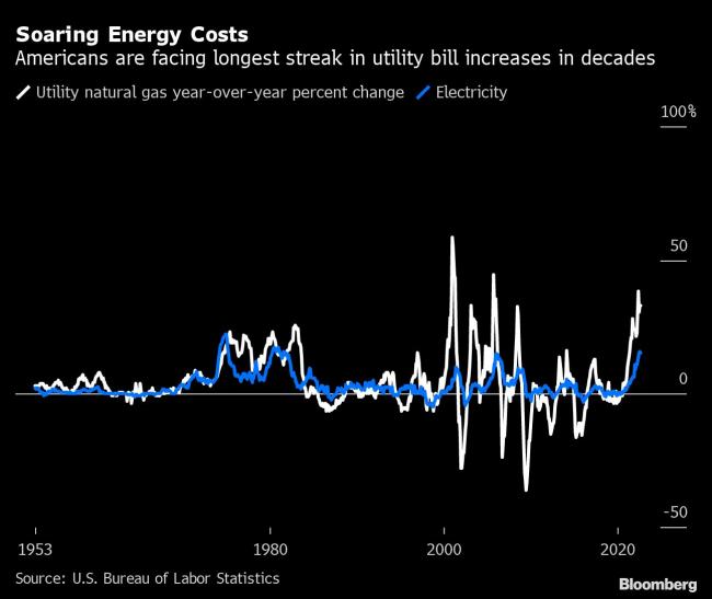 US Homes Face Longest Streak of Energy Bill Increases in Decades
