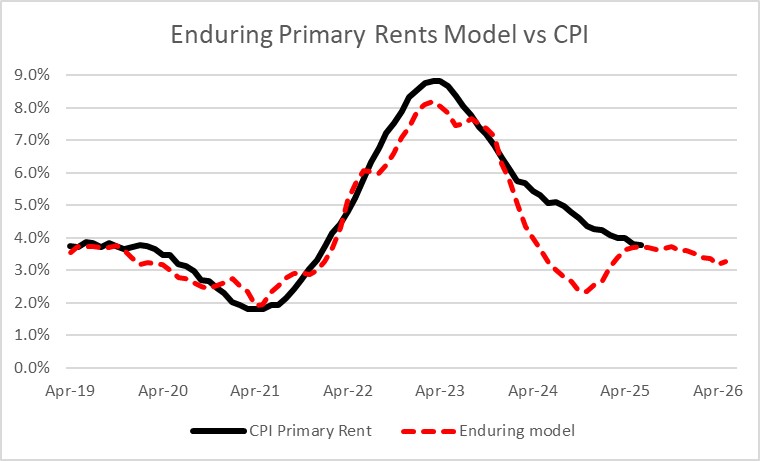 Enduring Primary Rents Model vs CPI