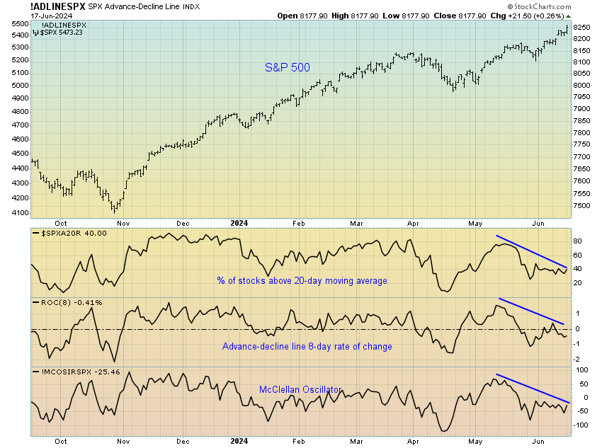 SPX ADLINE Chart