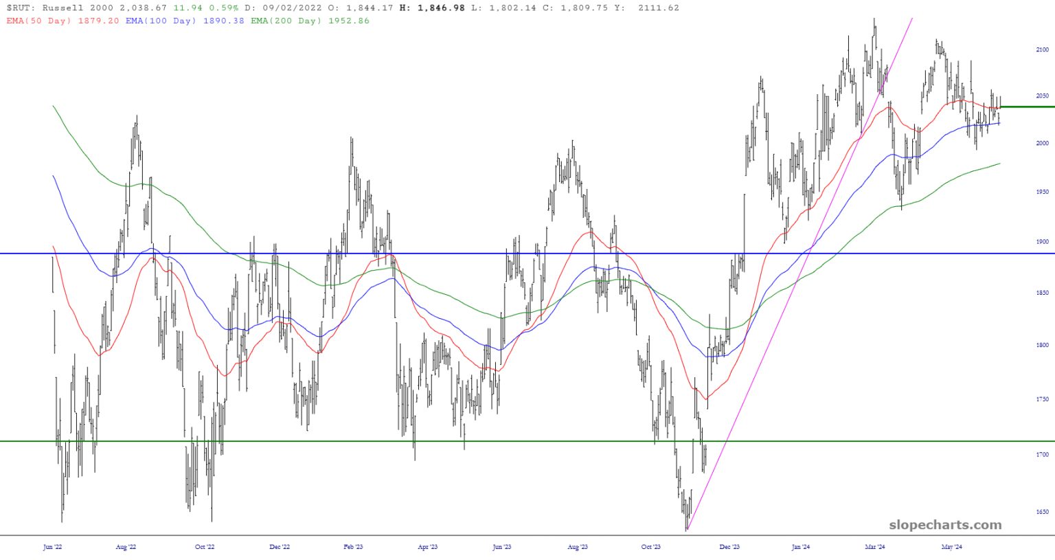 Russell 2000 Chart