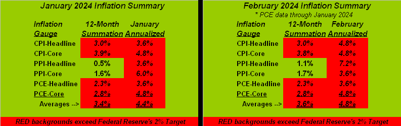 2024 Inflation Summary