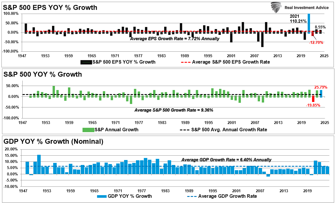 S&P 500 Earnings Growth vs GDP Growth