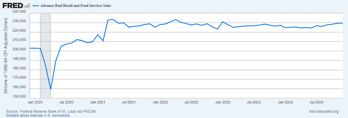 Real Retail Sales