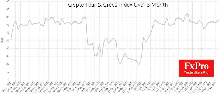 Greed in crypto remains elevated.