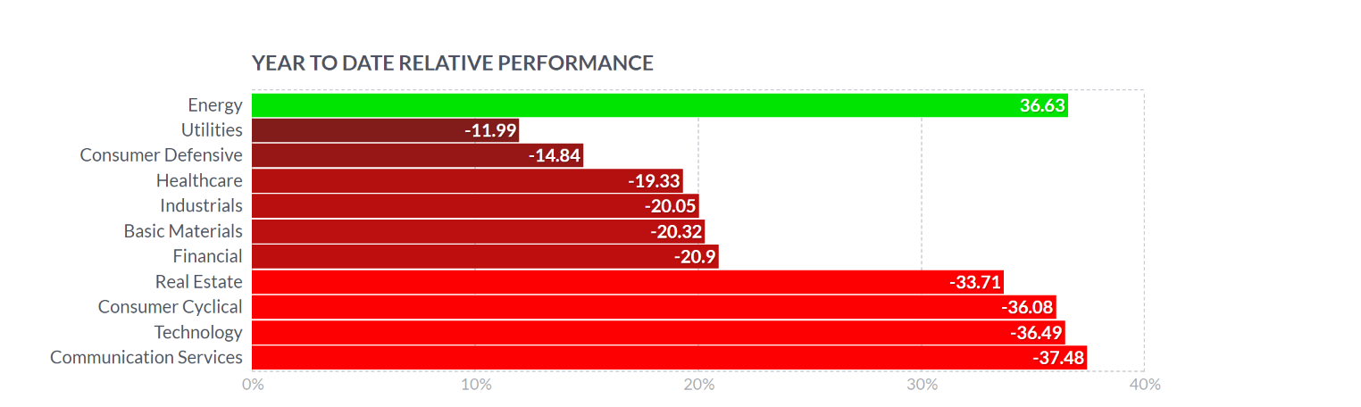 YTD Relative Performance
