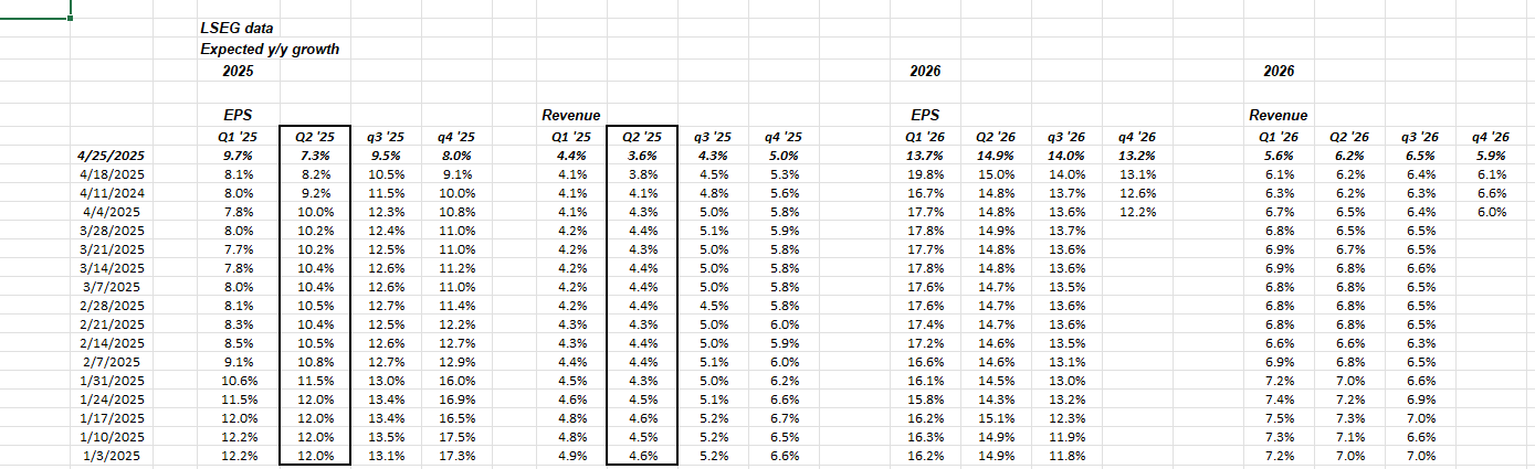S&P 500 EPS Revenue Expected Growth Rates