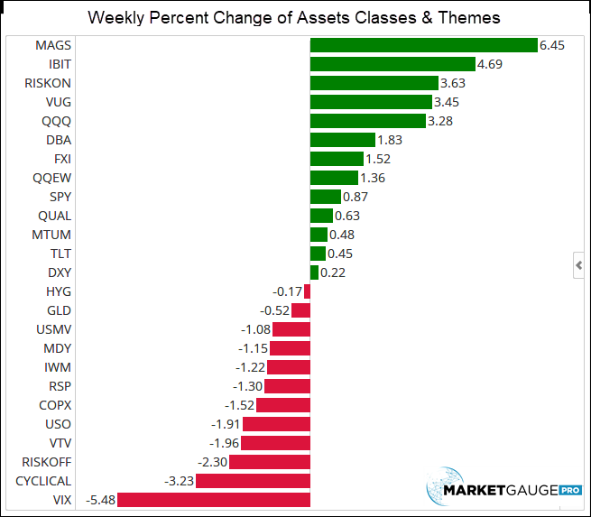 Weekly Percent Change of Assets and Themes