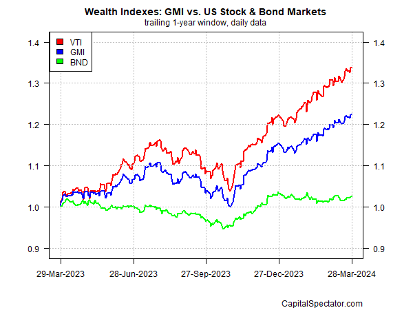 GMI vs US Stocks & Bonds
