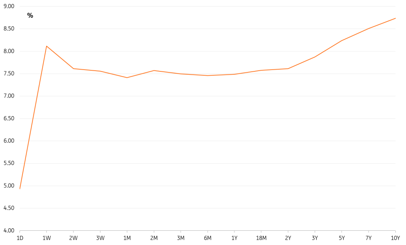 EUR/USD Traded Volatility Curve