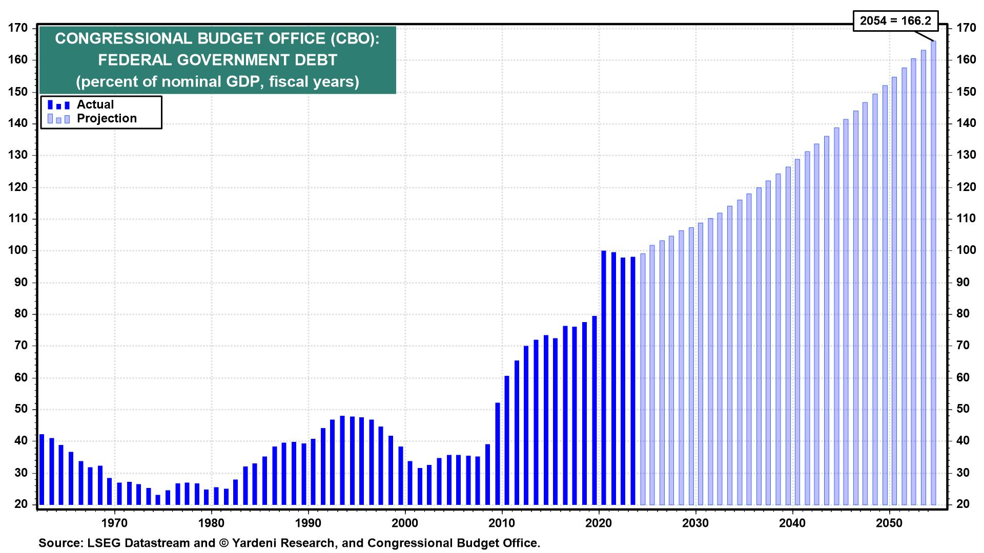 Fed Govt Debt