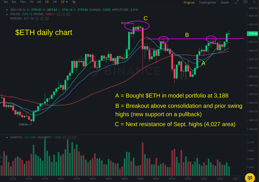 ETH Daily Chart