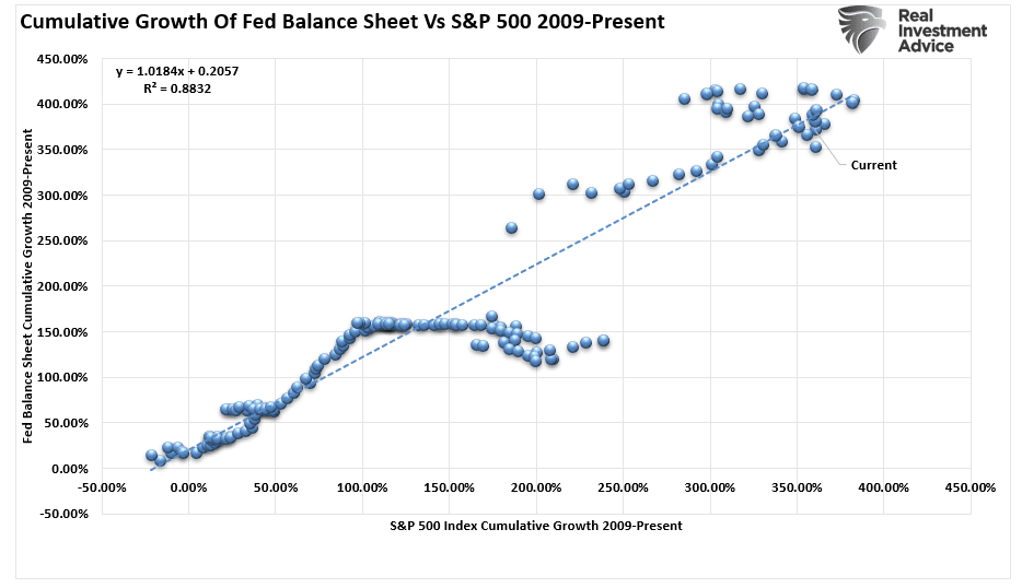 Balanço do Fed vs S&P 500