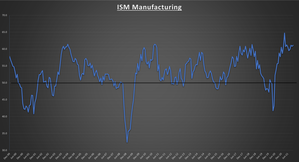 ISM Manufacturing Purchasing Managers Index