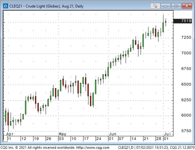 Crude Oil Daily Chart