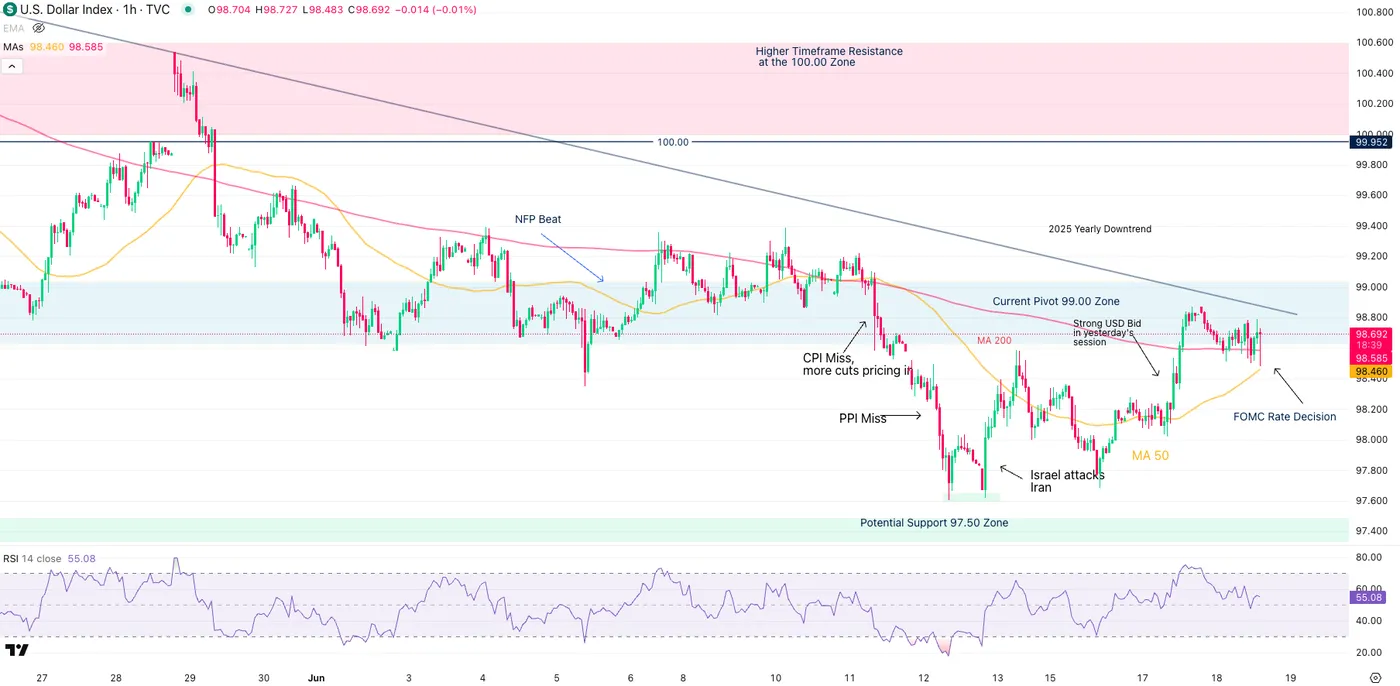 US Dollar Index-1-HOUR Chart