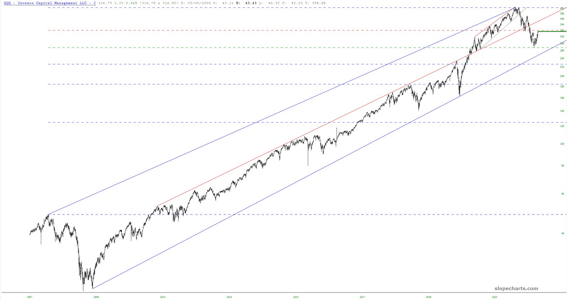 QQQ Chart