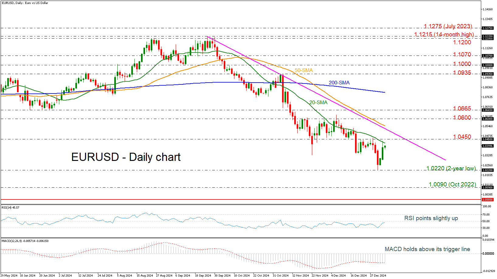 กราฟ EUR/USD-รายวัน