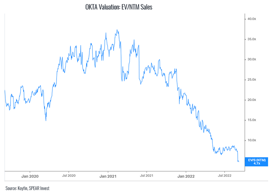 OKTA Valuation: EV/NTM Sales
