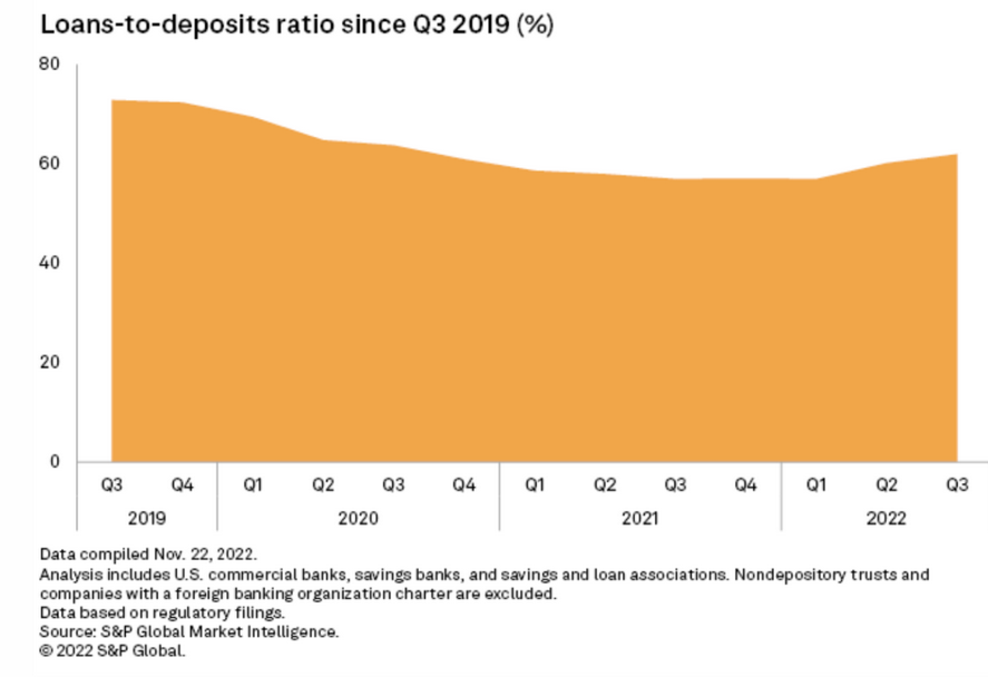 Loans to Deposits Ratio Since Q3-2019