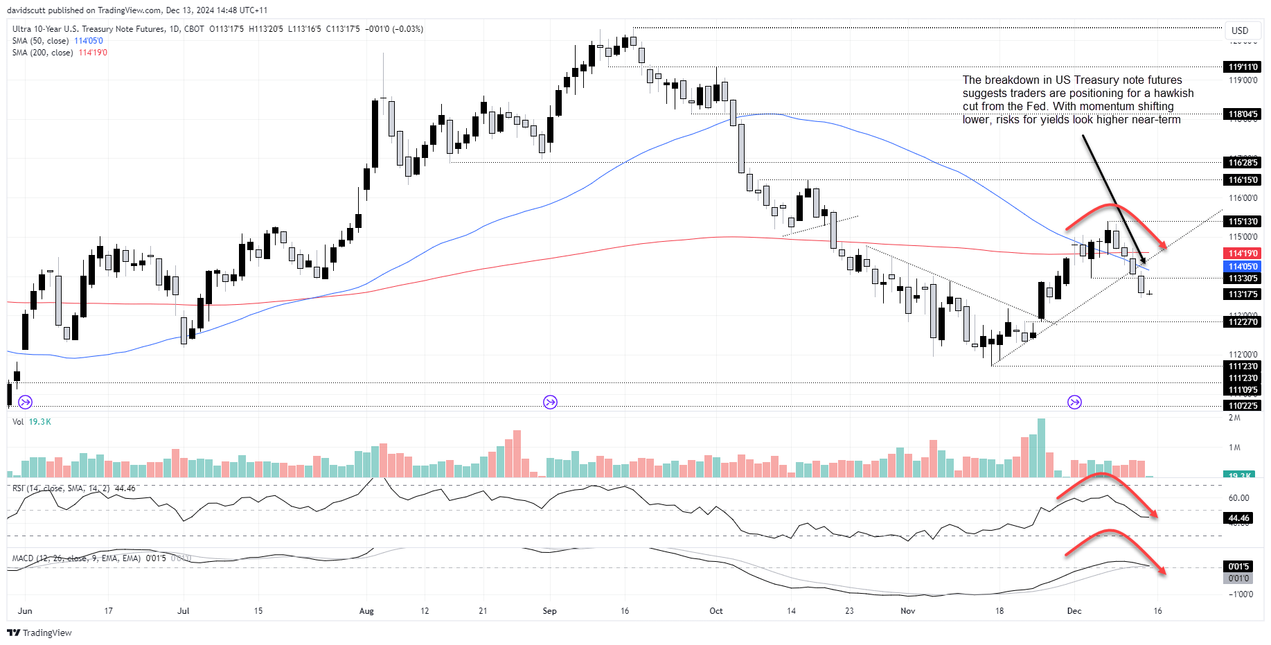 US 10-Year Yield Daily Chart