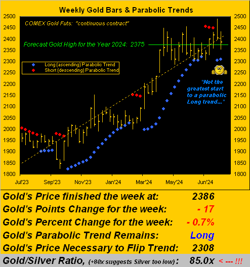 Gold Weekly Bars and Parabolic Trends