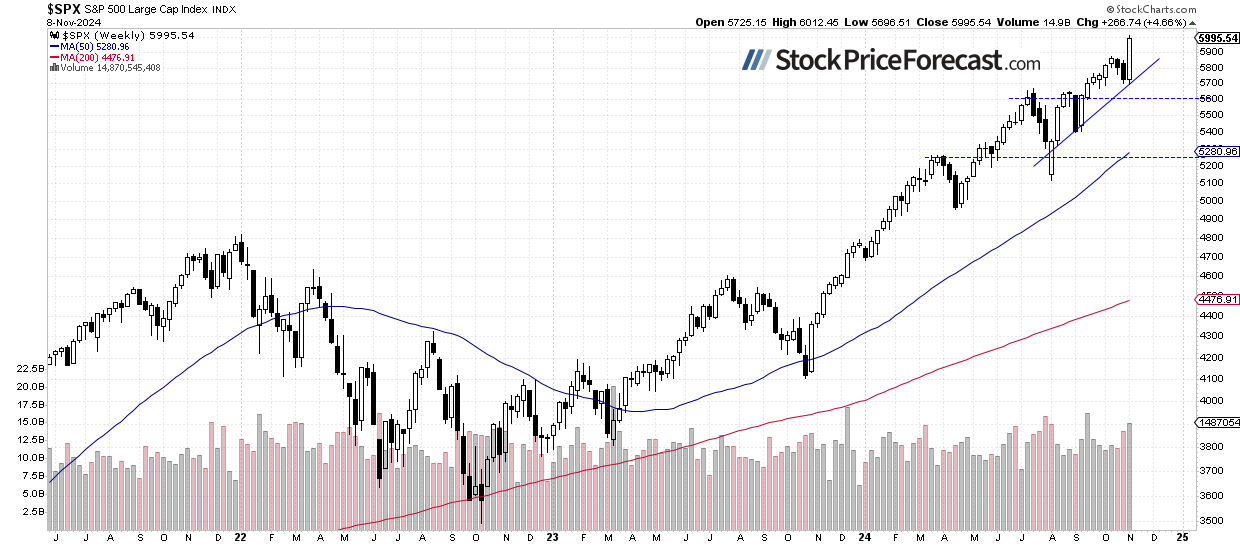 S&P 500 Weekly Chart