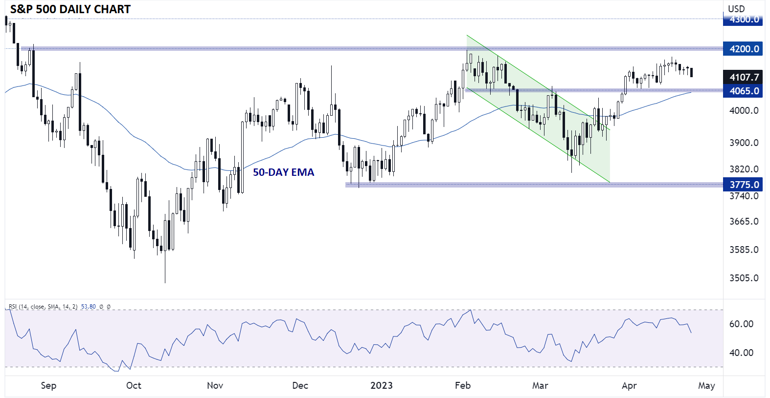 S&P 500 Daily Chart