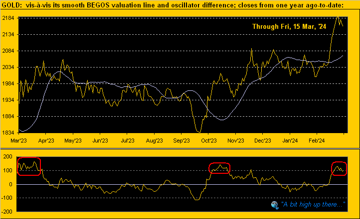 Gold Valuation