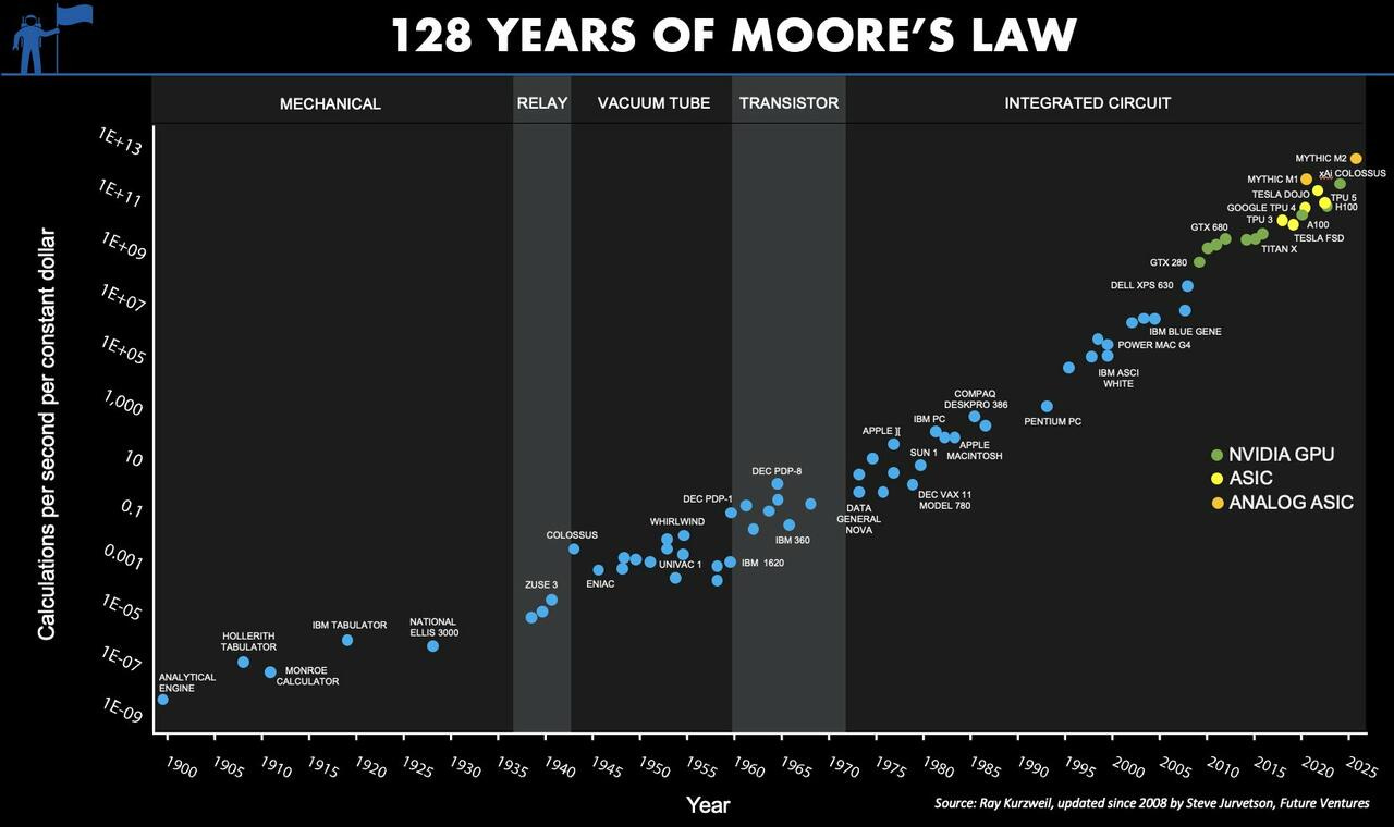 128 años de la ley de Moar Moore