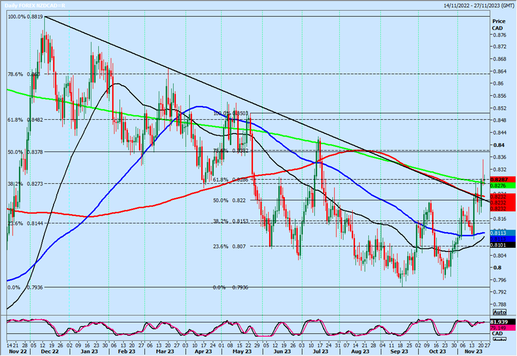 NZD/CAD-Daily Chart