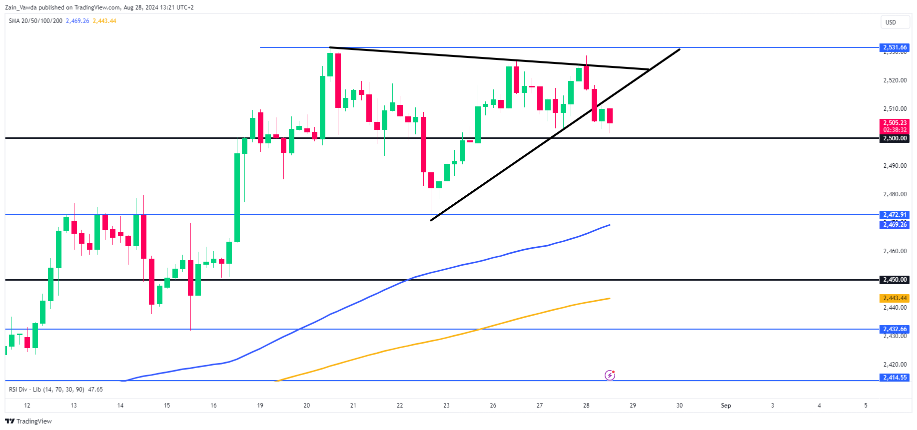 XAU/USD-4-Hr Chart