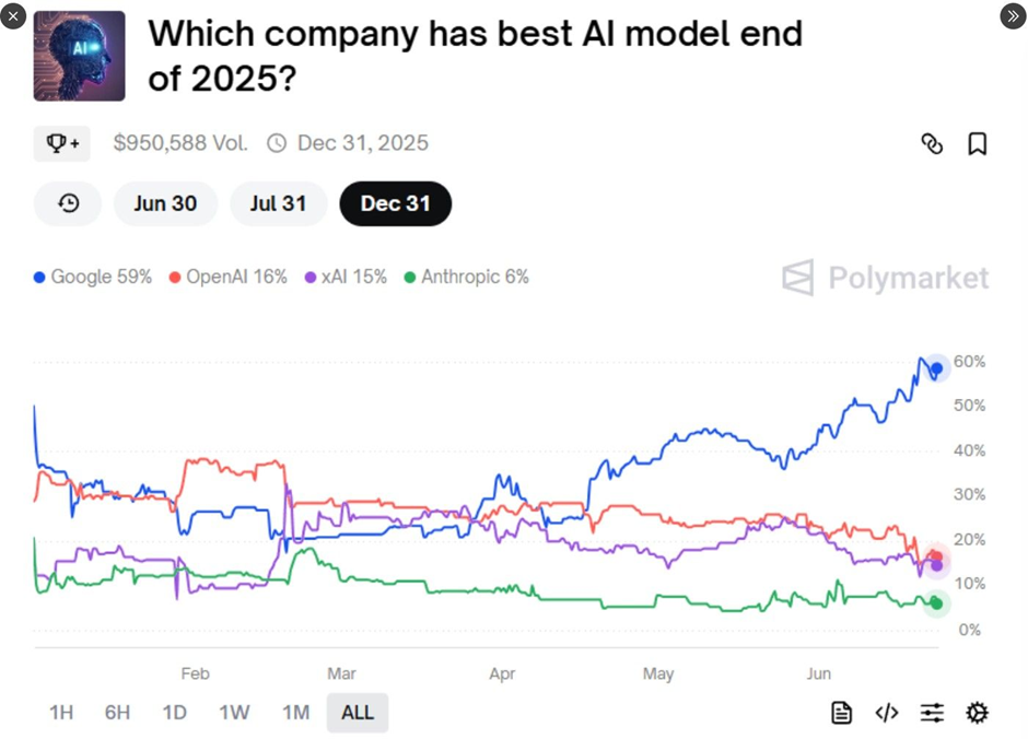 Company with Best AI Model