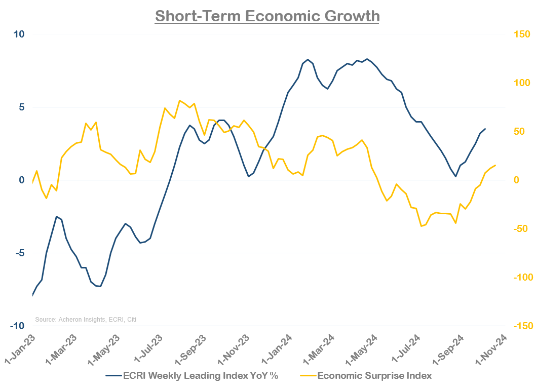 Short-Term Economic Growth