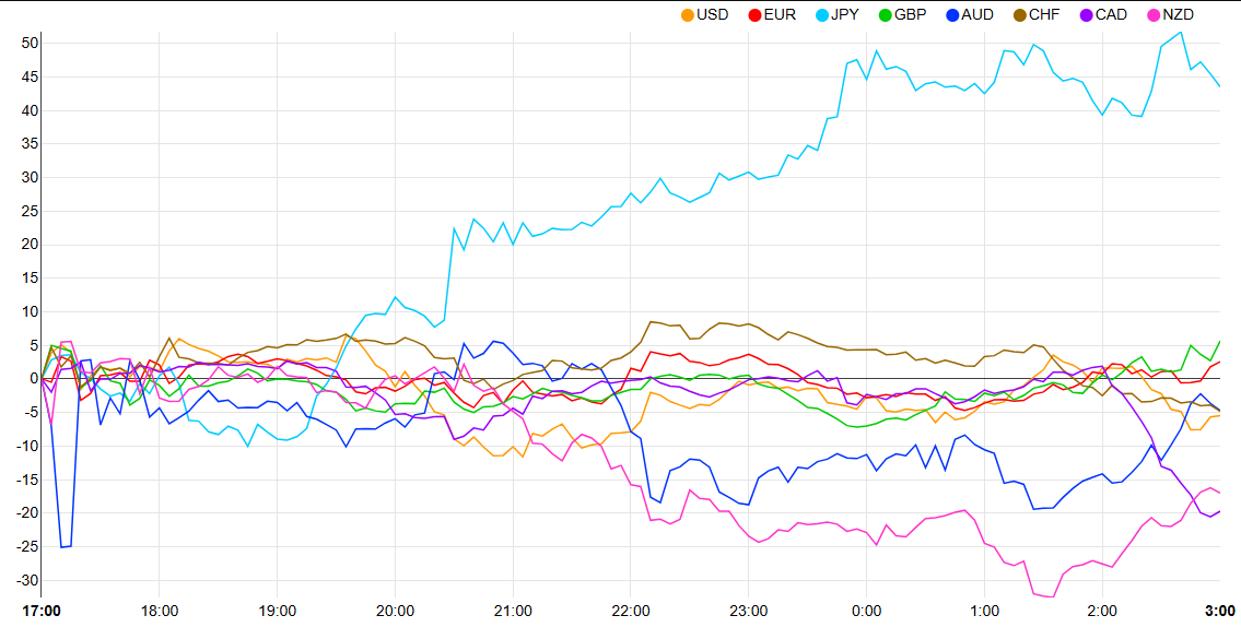 Currency Strength Chart