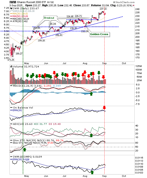 IWM-Daily Chart