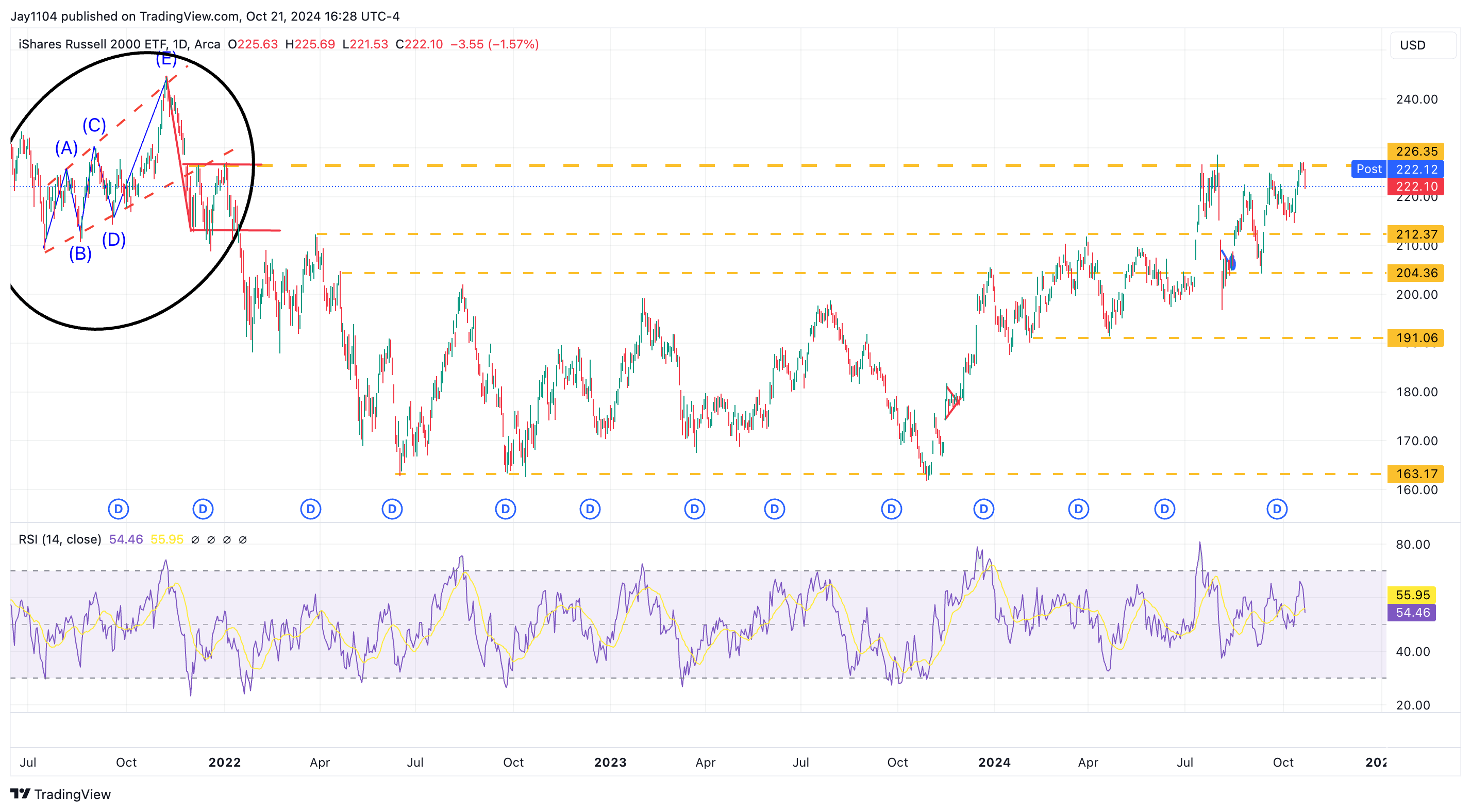 IWM-Daily Chart