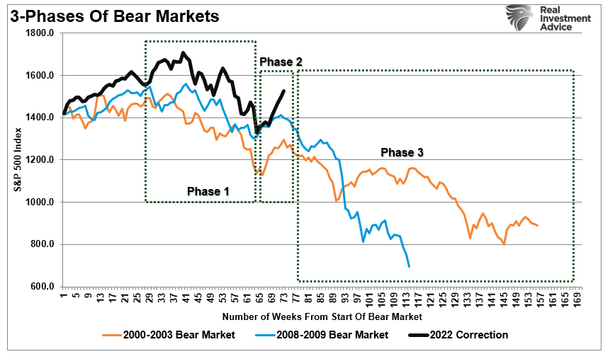 Bear Market 3-Phases
