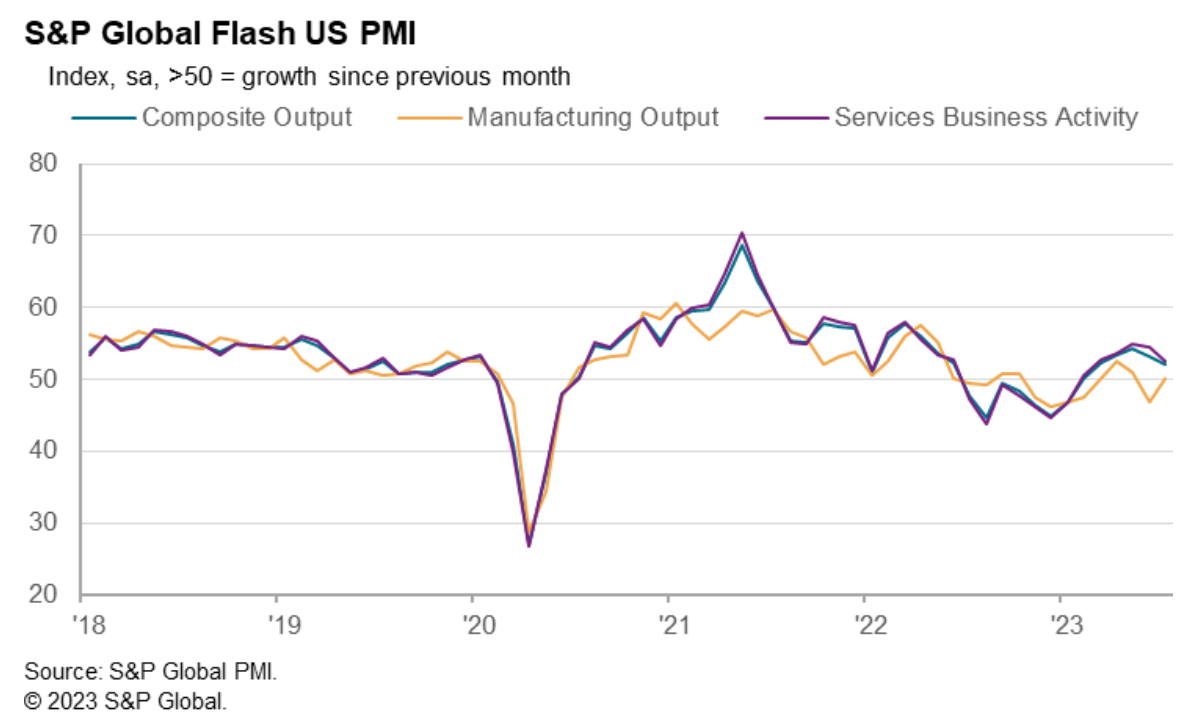 S&P Global Flash PMI