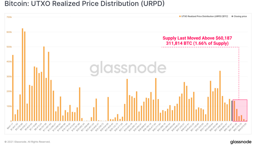 BTC - UTXO Realized Price Distribution