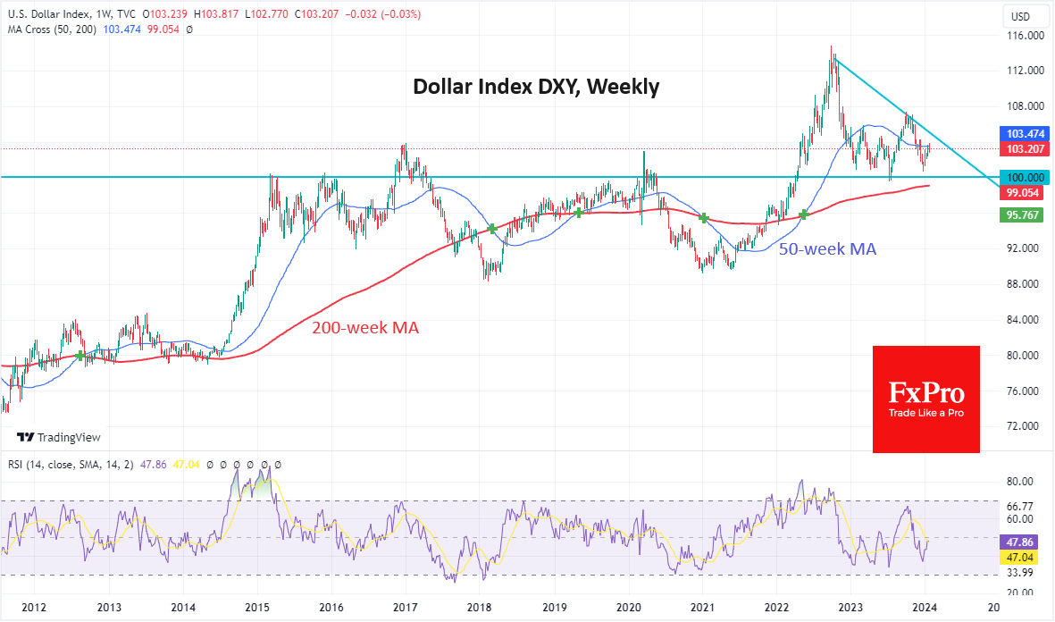 DXY-กราฟรายสัปดาห์