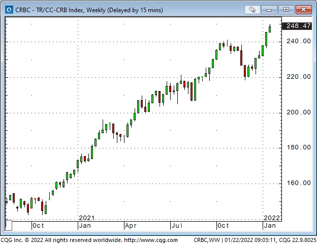 CRB Index Weekly Chart