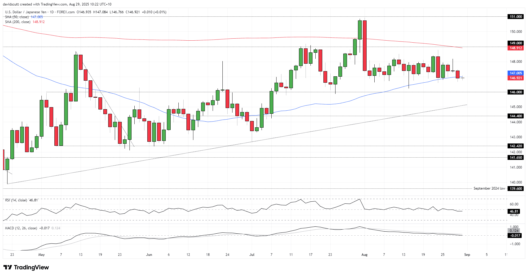 USD/JPY-Daily Chart