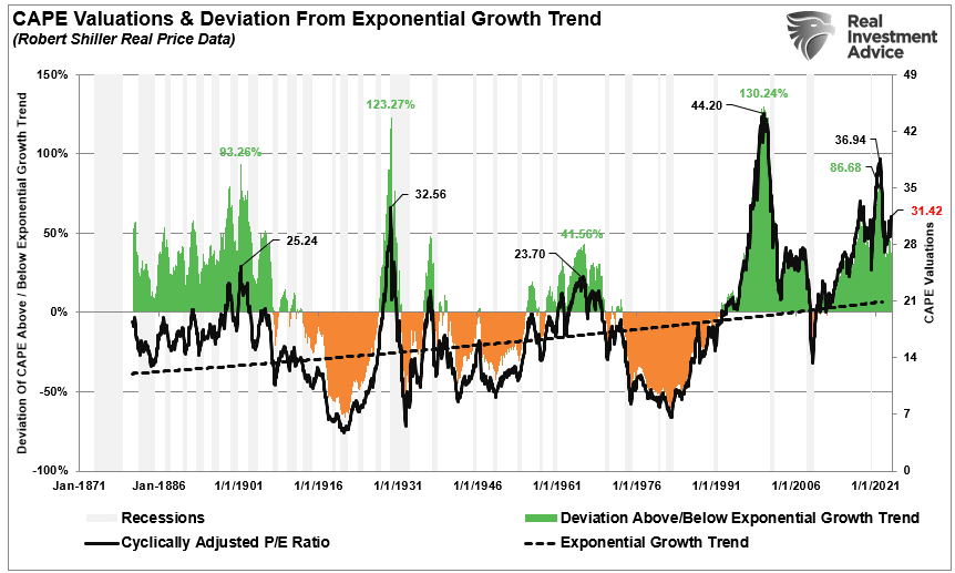 Valuations Deviation From Long-Term Growth Trend