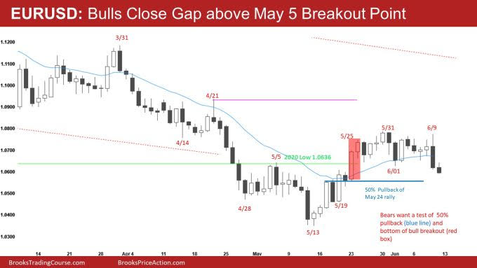 EUR/USD Daily Chart